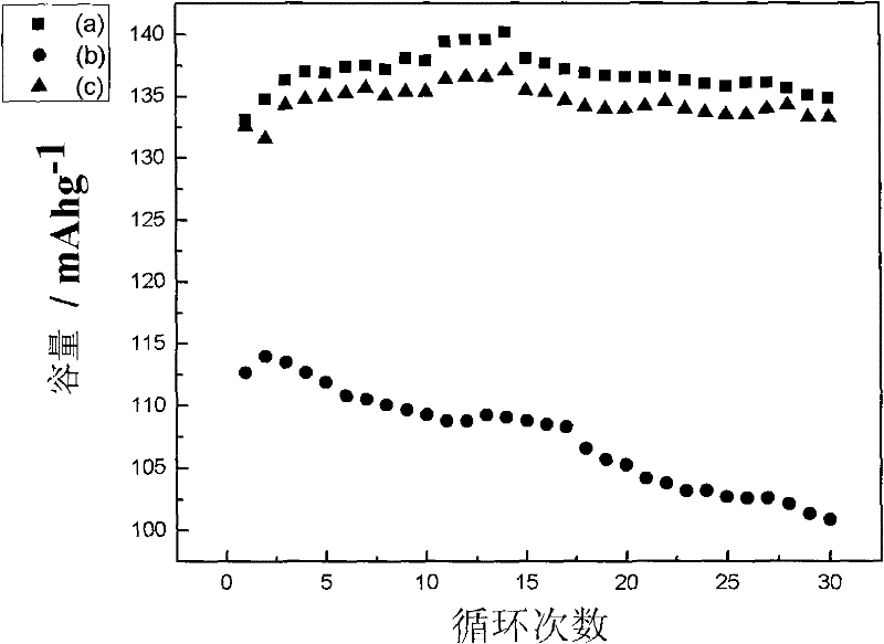 Method for preparing lithium ion battery membrane via radiation grafting modification by using polypropylene film