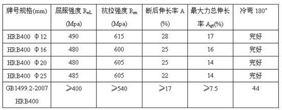 Controlled rolling and controlled cooling production process of HRB400 (Hot-rolled Ribbed-steel Bar 400) steel bar