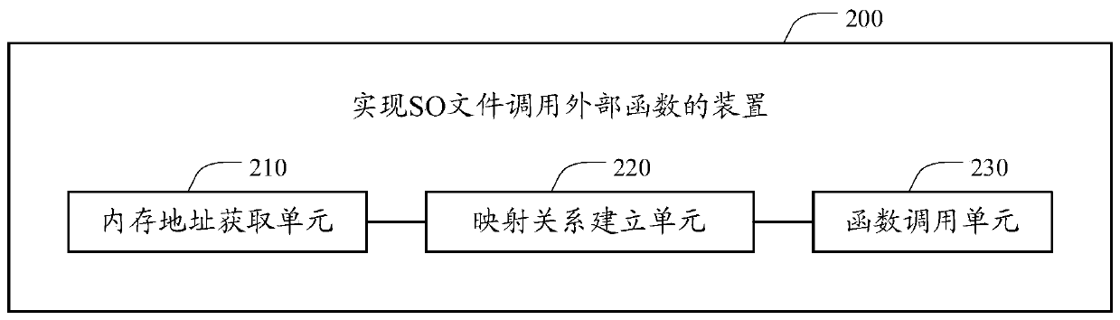 A method and device for implementing so files to call external functions