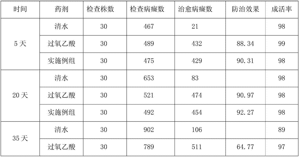 Pesticidal composition for treating and preventing poplar canker