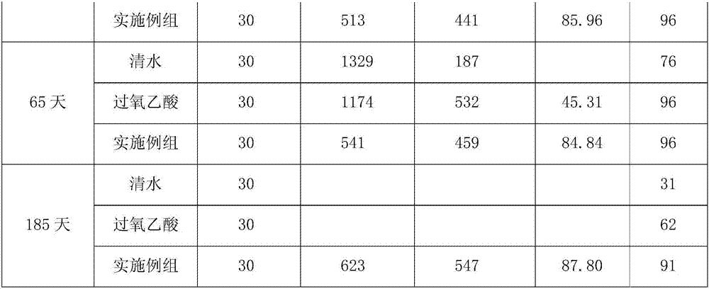 Pesticidal composition for treating and preventing poplar canker