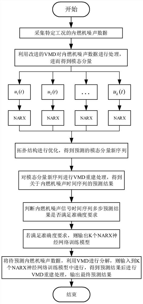 A Noise Prediction Method of Internal Combustion Engine Based on vmd and narx