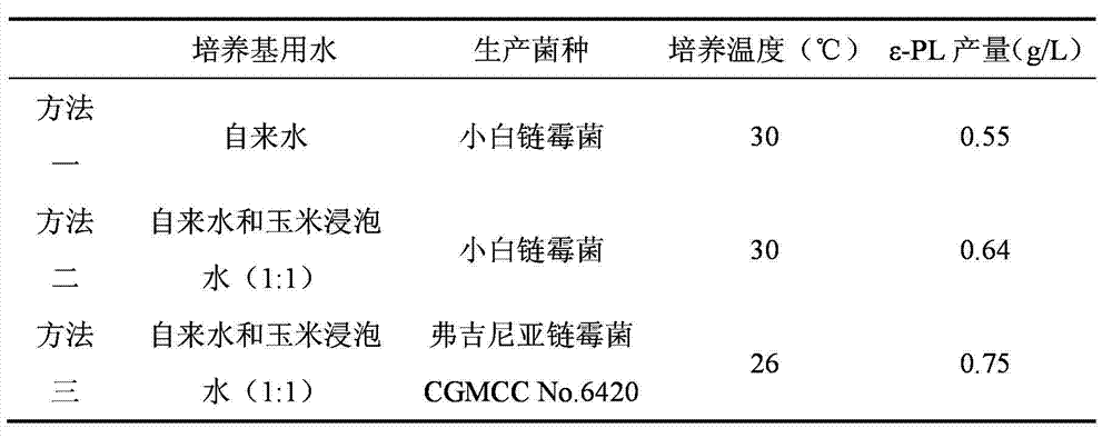 Method for fermentation production of epsilon-polylysine by corn soaking water