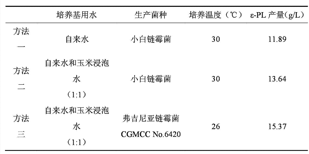 Method for fermentation production of epsilon-polylysine by corn soaking water