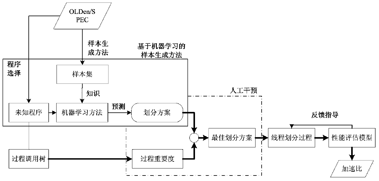 Thread division method based on process importance