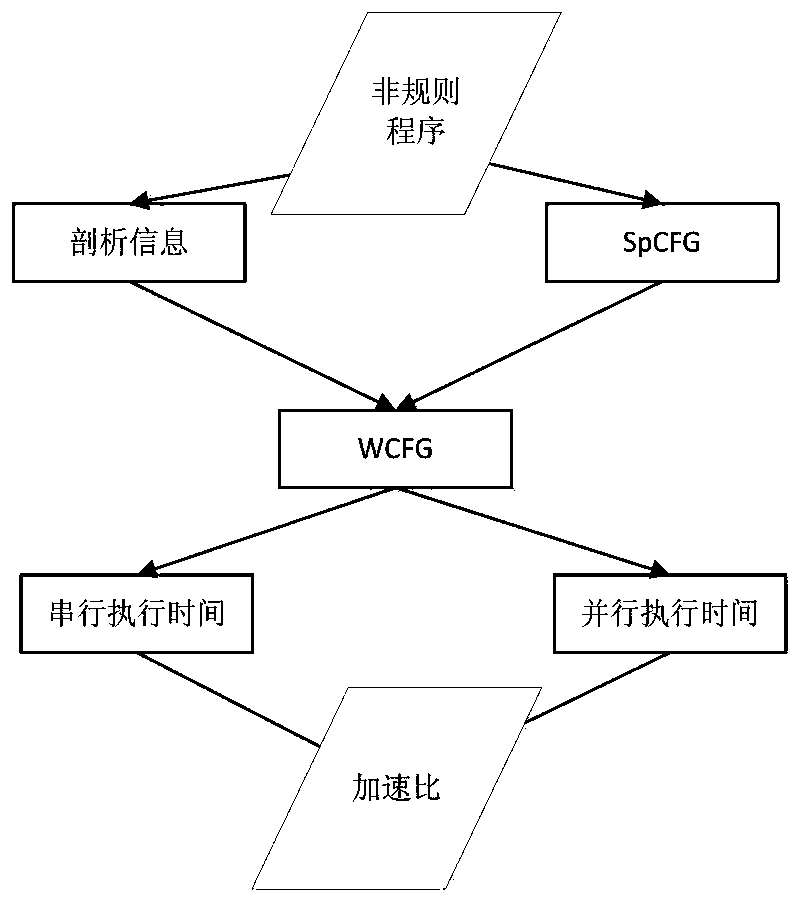 Thread division method based on process importance