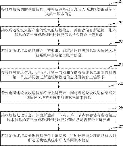 Garbage throwing recording method and device based on block chain and computer equipment