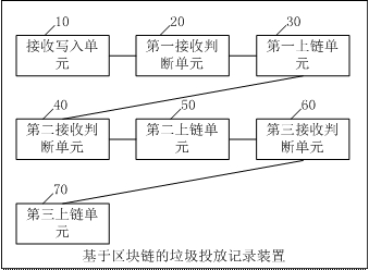 Garbage throwing recording method and device based on block chain and computer equipment