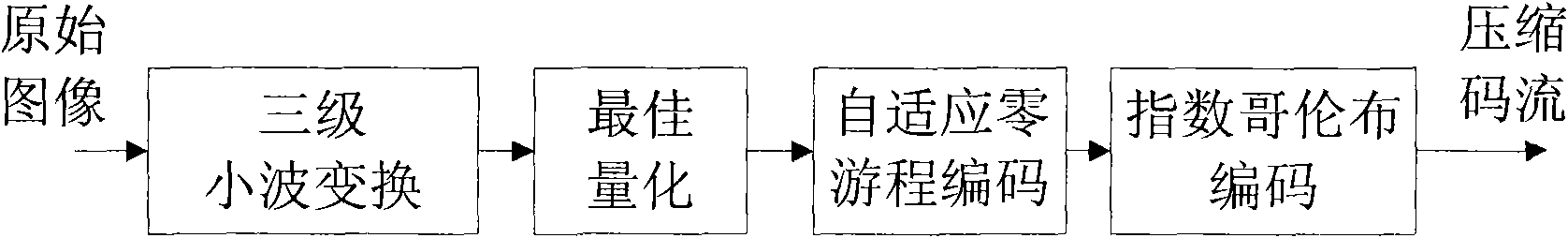 High-speed image compression VLSI coding method based on systolic array, and encoder