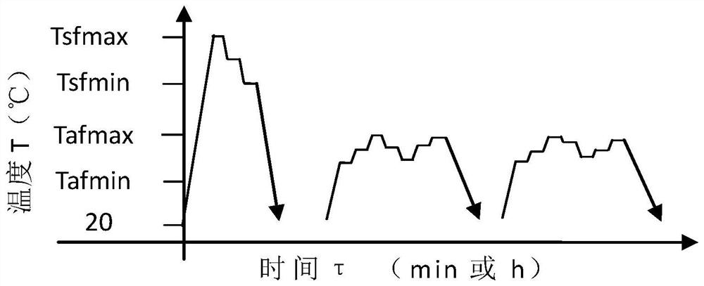 Rapid solid solution and rapid starting from high-temperature multi-time variable-temperature alternating aging heat treatment method