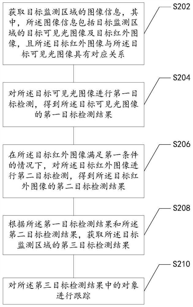 Target detection and tracking method and device, storage medium and electronic device