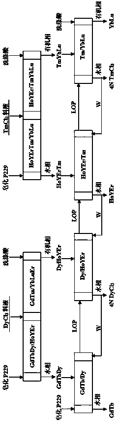 Separation process for coproduction of pure dysprosium and pure thulium by fractional extraction