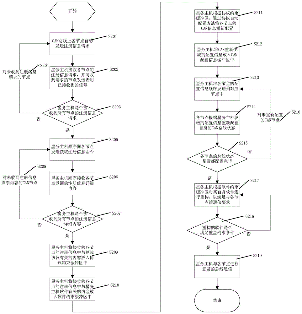 Satellite-borne CAN (controller area network) bus plug and play method