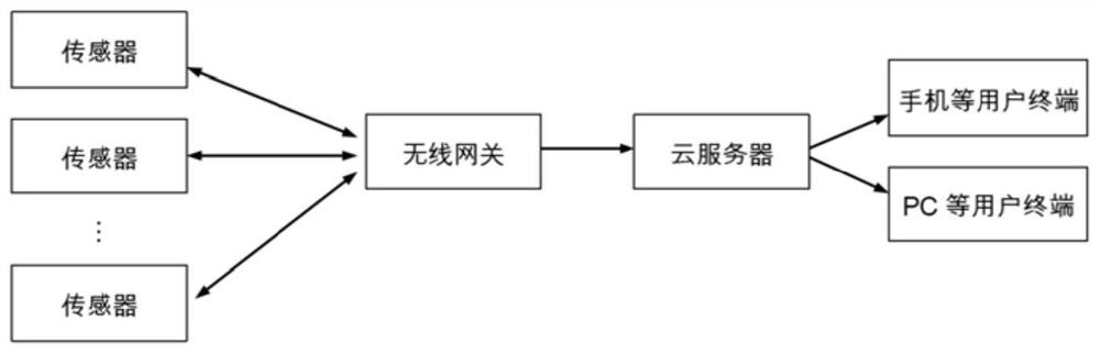 Edge computing method, medium and system for rotating equipment monitoring