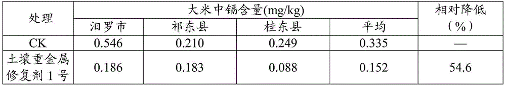 A soil heavy metal remediation agent