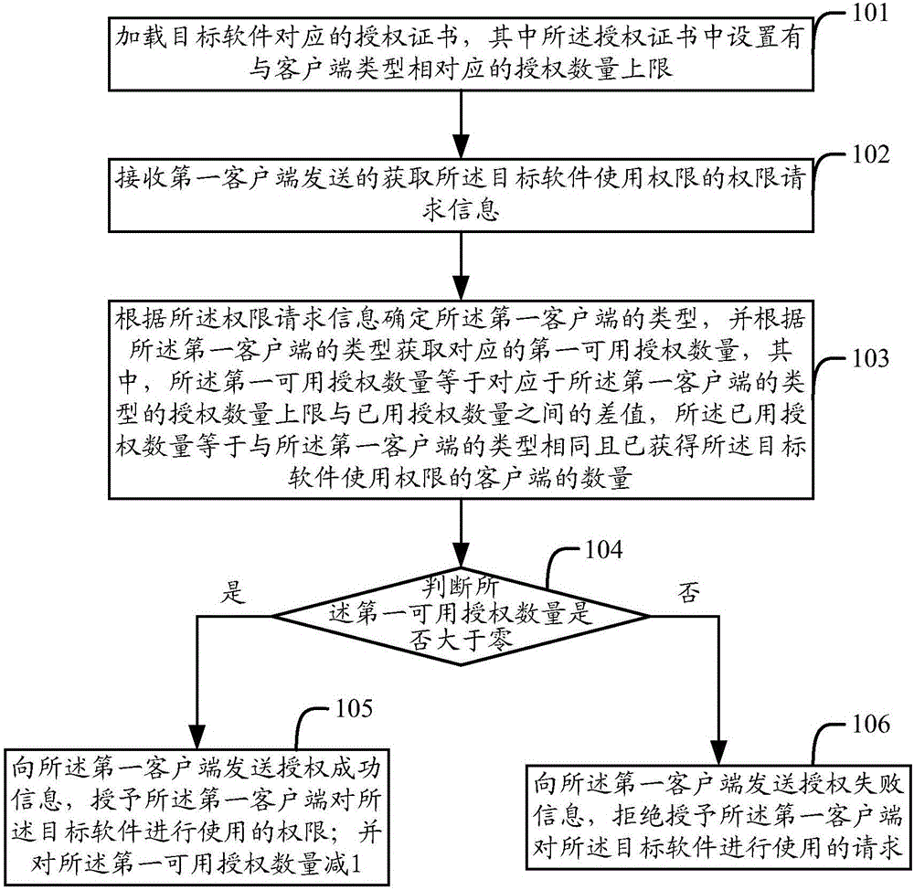 Authorization centralized management method, device and system