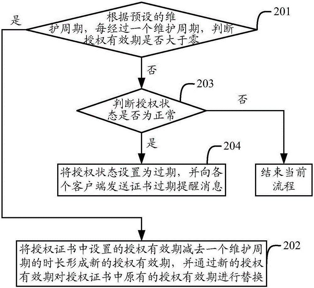 Authorization centralized management method, device and system