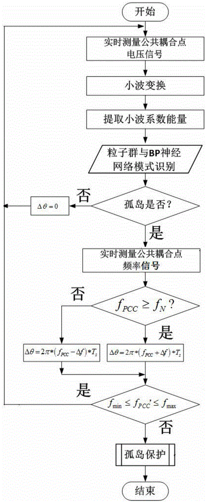 Island detection method based on the introduction of particle swarm optimization and phase disturbance