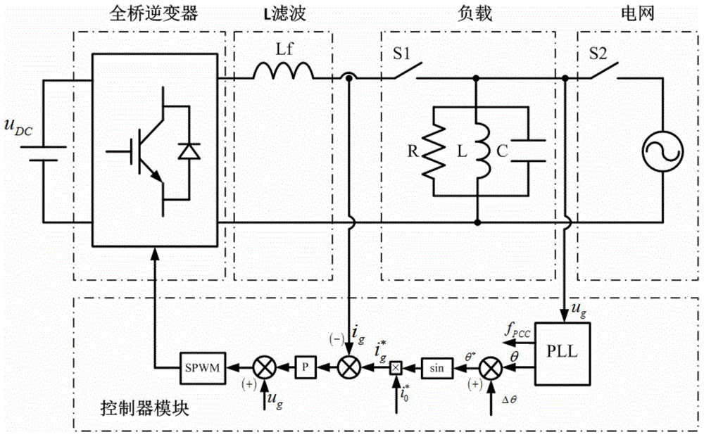 Island detection method based on the introduction of particle swarm optimization and phase disturbance