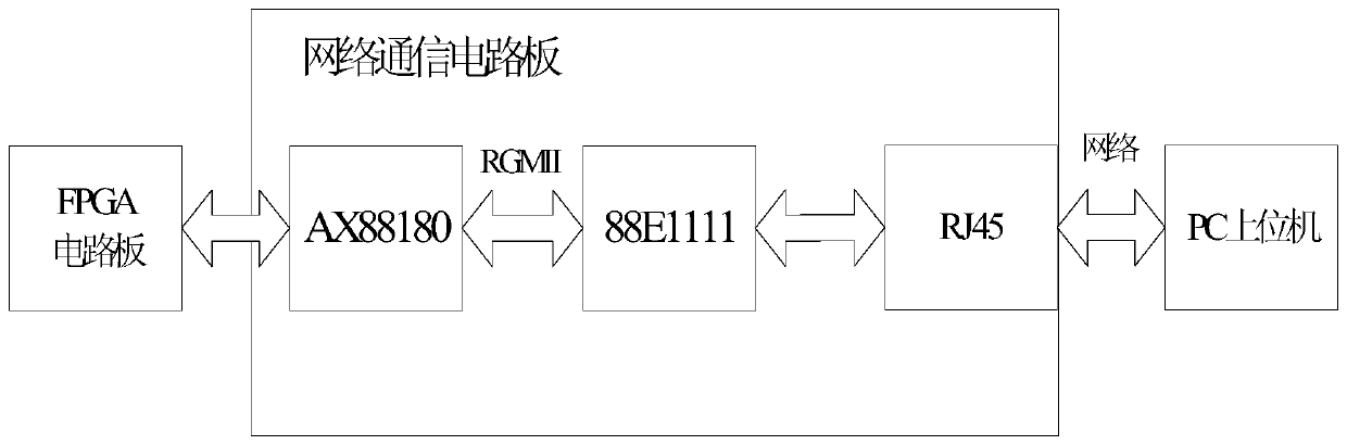 Scientific grade ccd gigabit ethernet communication system and method based on ax88180