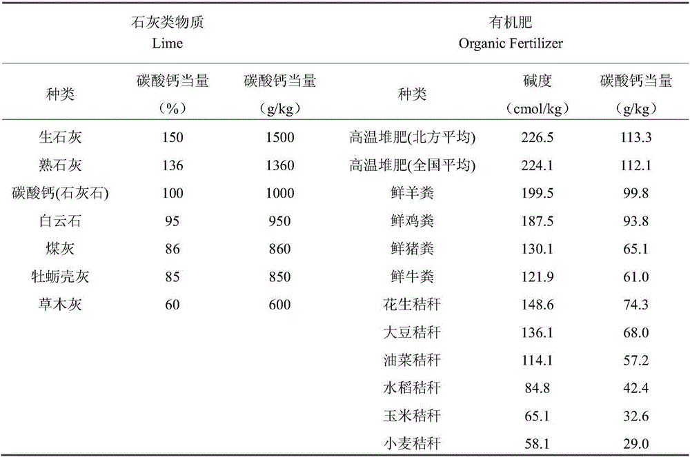 Accurate ratio method for improving acidified soil through lime matter and organic fertilizers