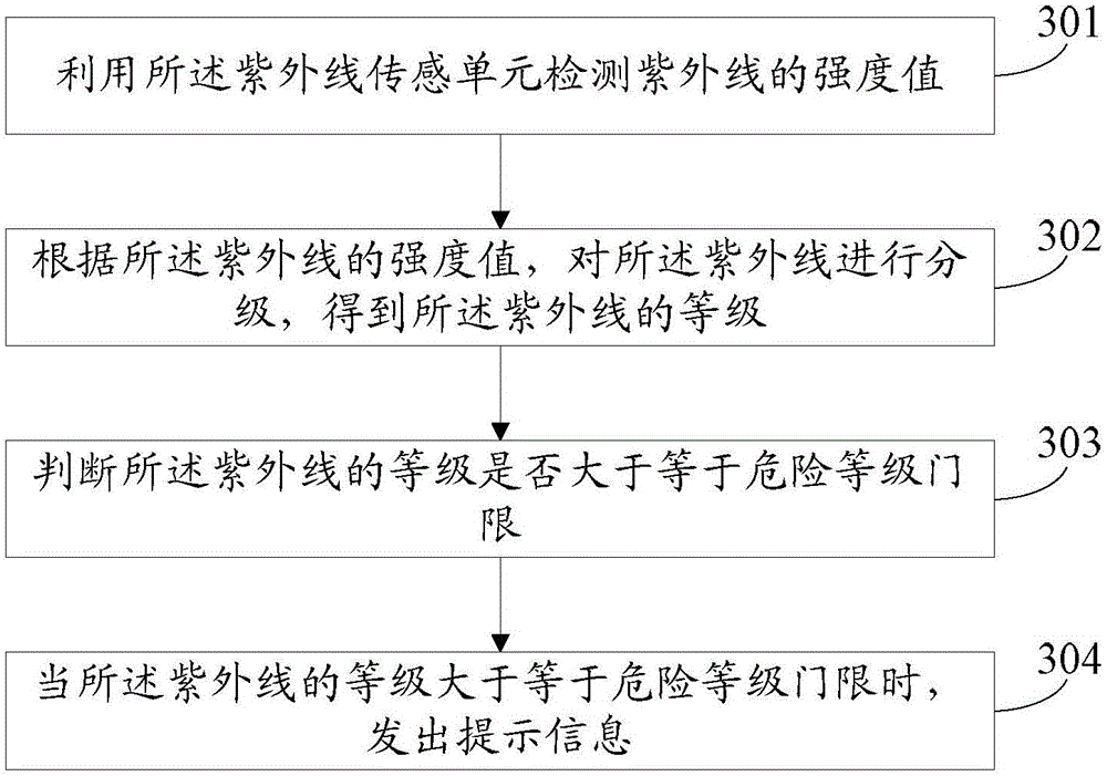 Smart bracelet and ultraviolet detection method