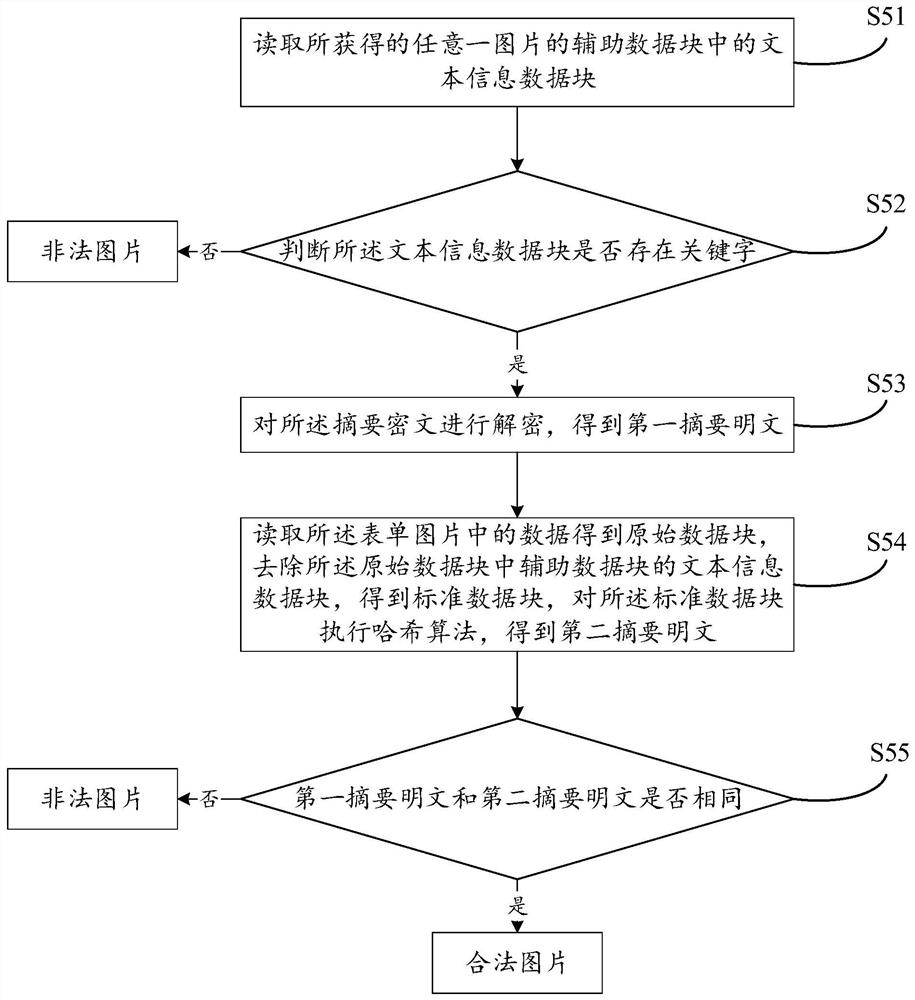 Form data security control method and device, electronic equipment and storage medium