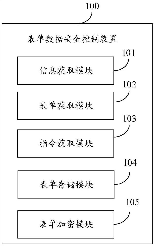 Form data security control method and device, electronic equipment and storage medium