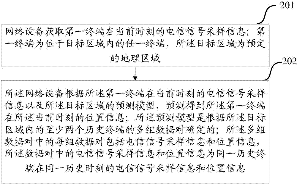 Terminal positioning method and network equipment