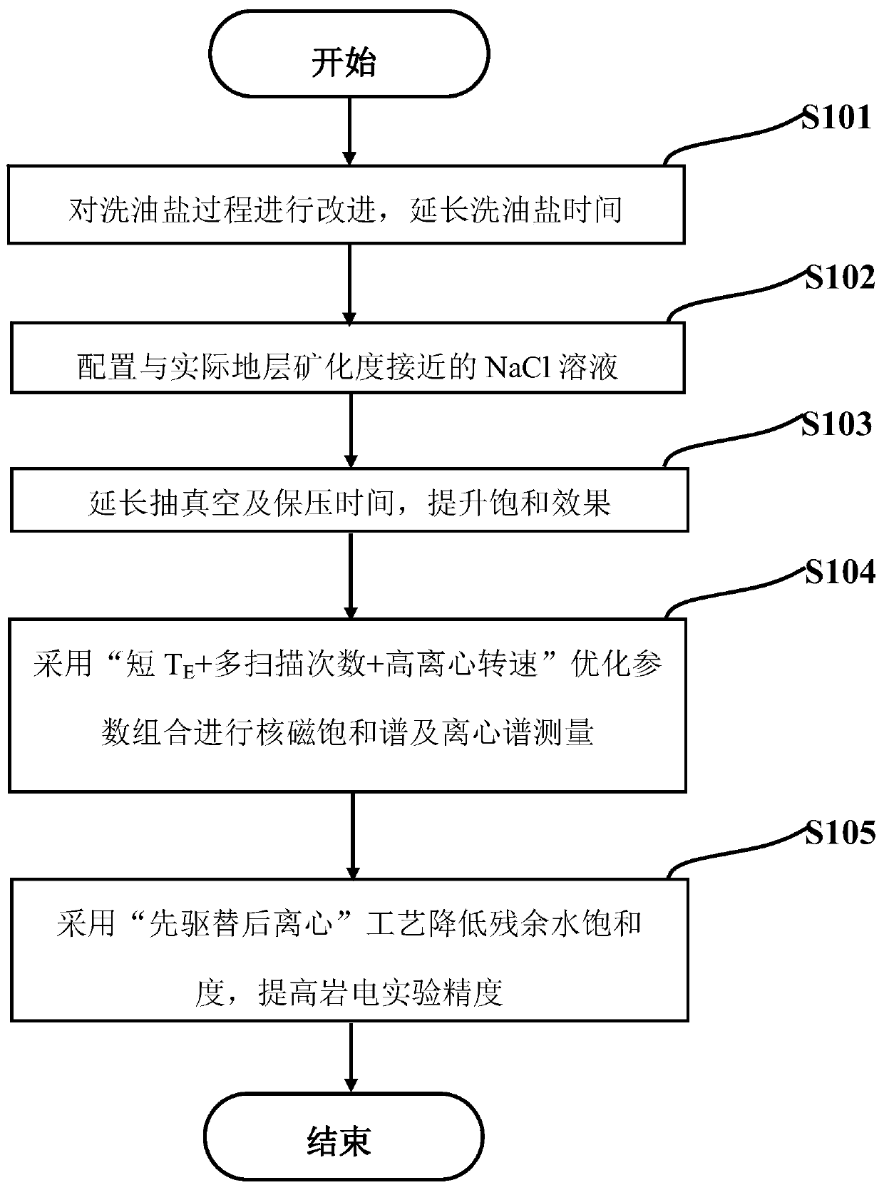 Nuclear magnetism and rock electricity experiment process of mixed rock