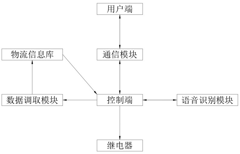 STM32-based intelligent voice recognition system and method