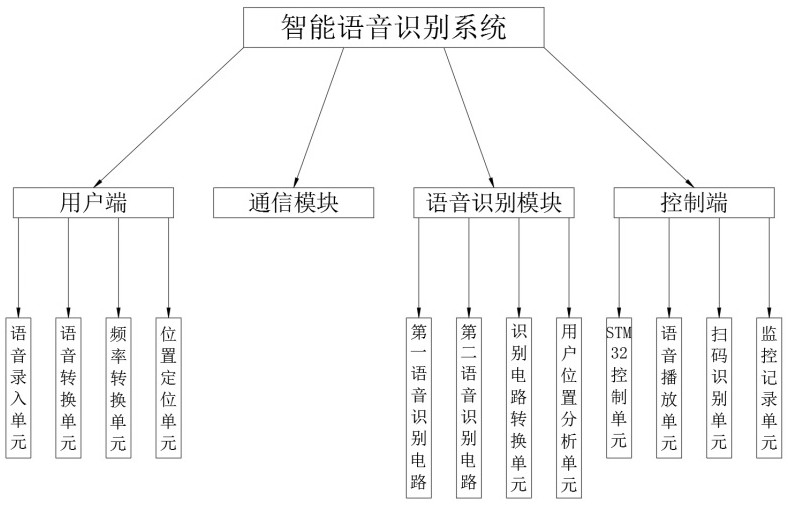 STM32-based intelligent voice recognition system and method