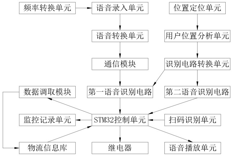 STM32-based intelligent voice recognition system and method