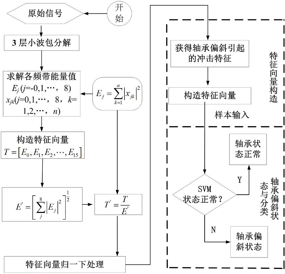 Wavelet-packet-and-support-vector-machine-based on-line detection method for assembling state of main shaft bearing of machine tool