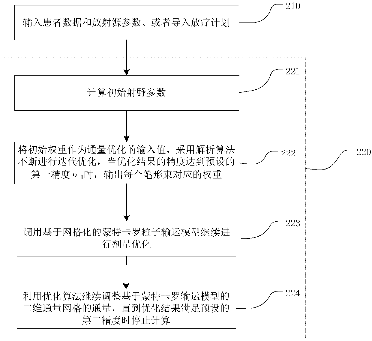 Radiotherapy reverse optimization method and device in combination with Monte Carlo, and storage medium