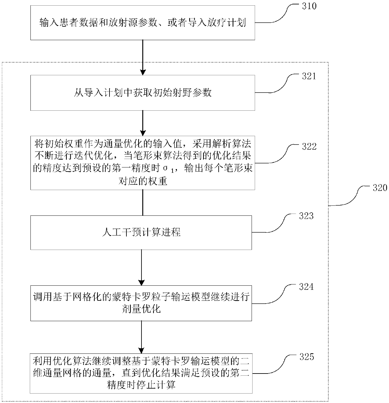 Radiotherapy reverse optimization method and device in combination with Monte Carlo, and storage medium