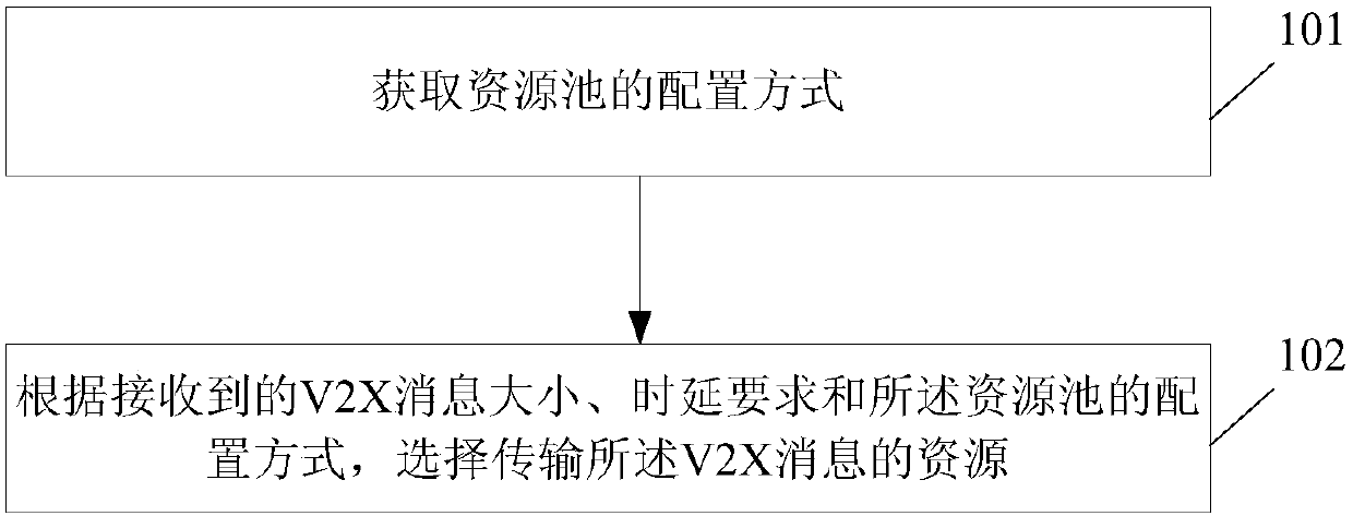 Data transmission method and device in V2X