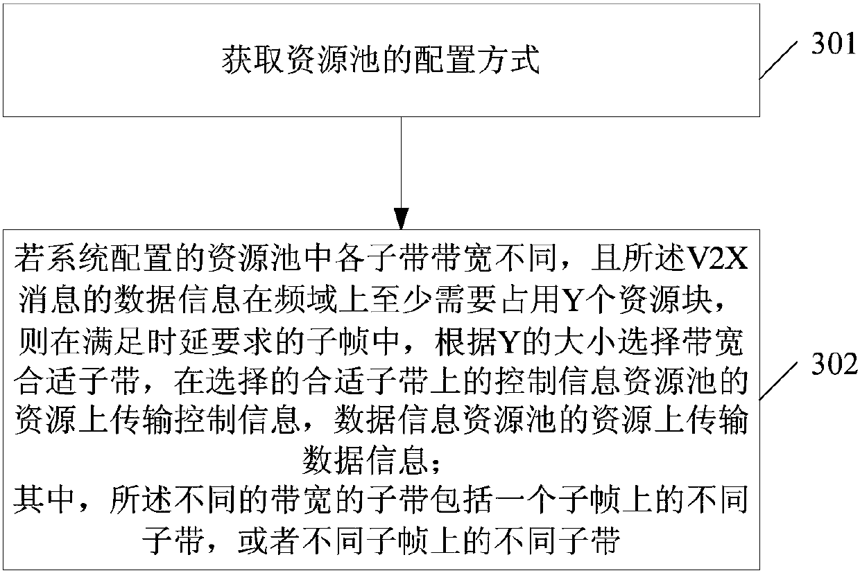 Data transmission method and device in V2X