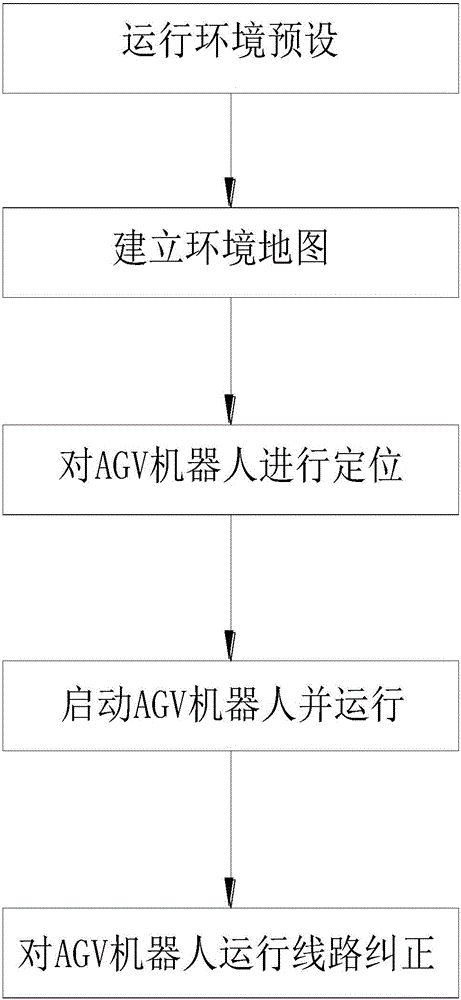 Algorithm for positioning control of automatic guided vehicle (AGV) robot based on fuzzy proportion integration differentiation (PID)