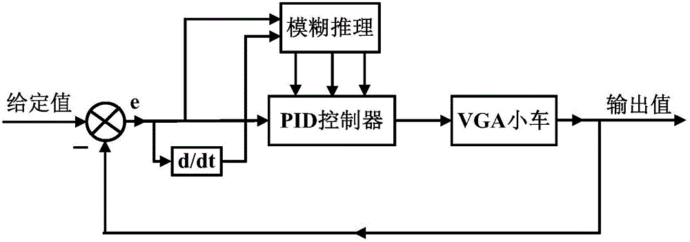 Algorithm for positioning control of automatic guided vehicle (AGV) robot based on fuzzy proportion integration differentiation (PID)