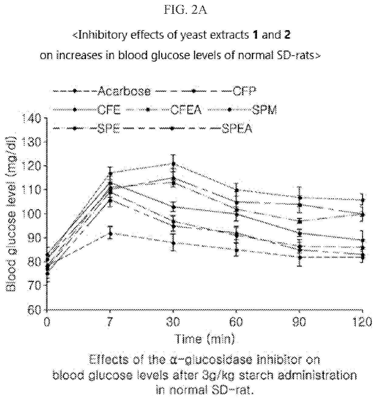 Diabetes-alleviating or antioxidant composition comprising yeast extract and method for preparing yeast extract