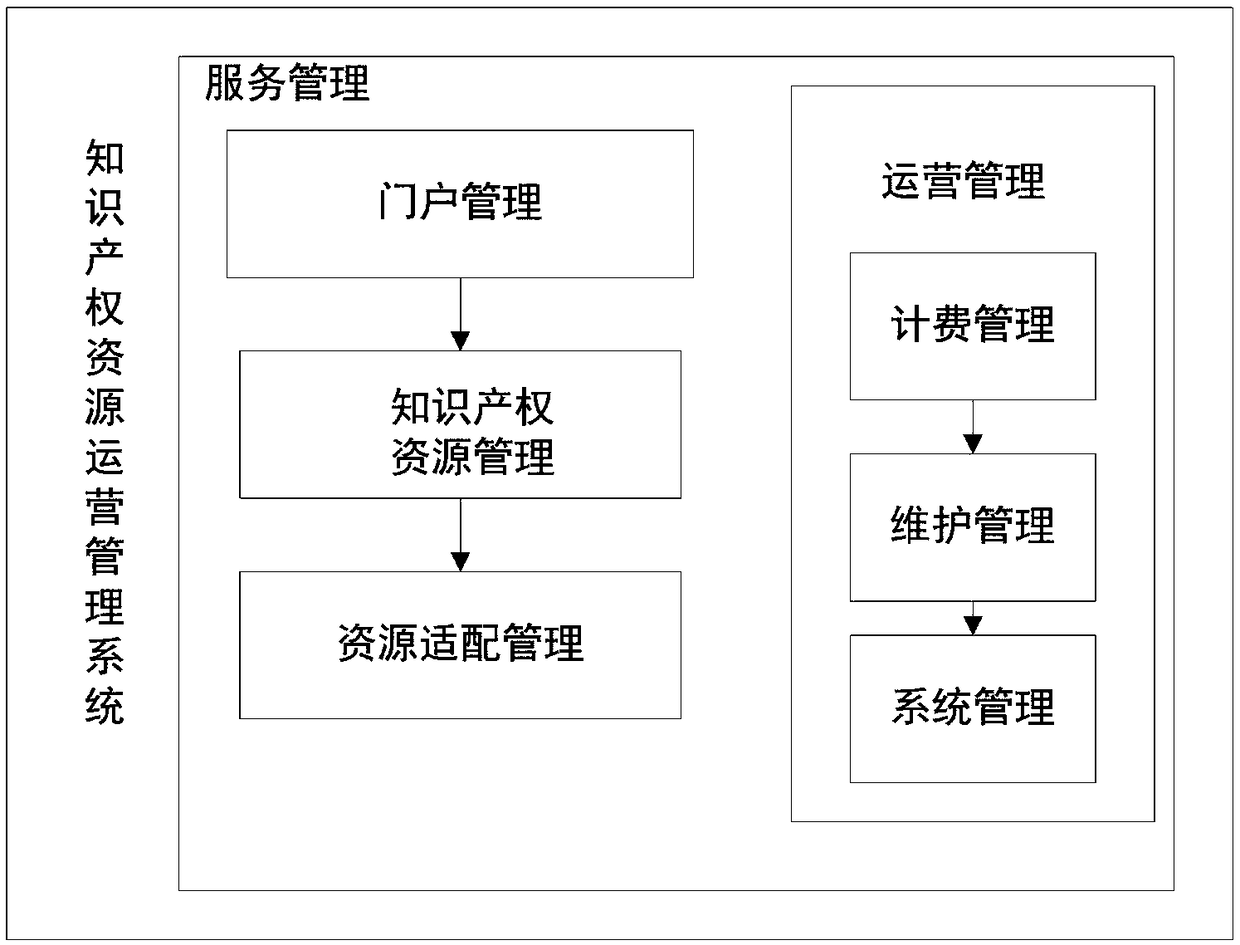 Intellectual property resource operation management system