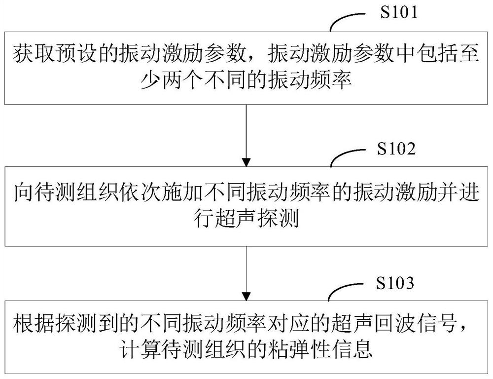 Elastic imaging method and device, electronic equipment and storage medium