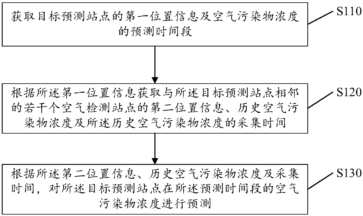 Air pollutant concentration prediction method and device and electronic equipment