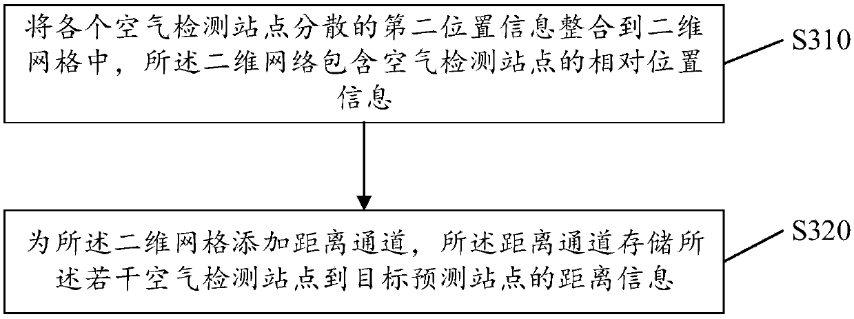 Air pollutant concentration prediction method and device and electronic equipment