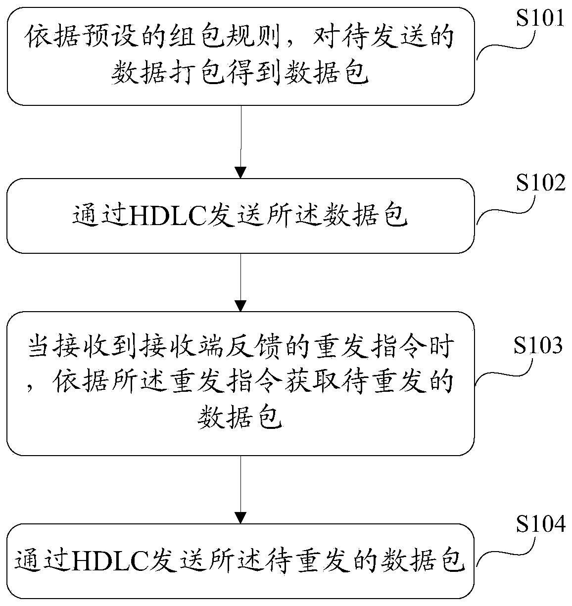 High-level data link control data sending method