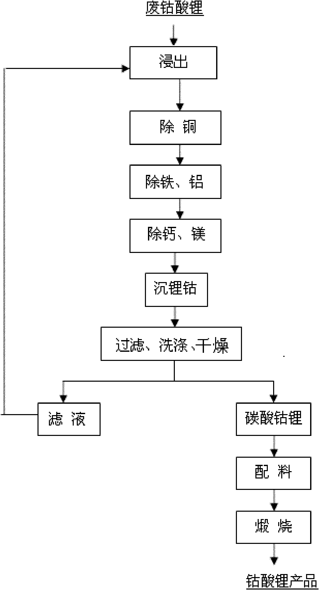 Method for recovering cobalt and lithium from waste lithium cobaltite and preparing lithium cobaltite