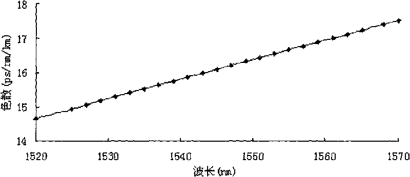 Dispersion compensation fiber and module thereof