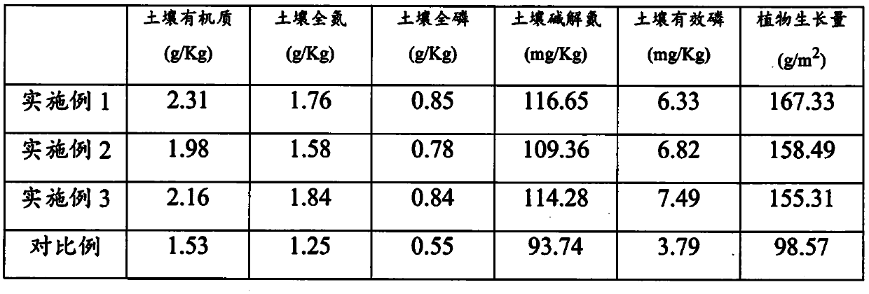 Soil remediation substrate and preparation method thereof