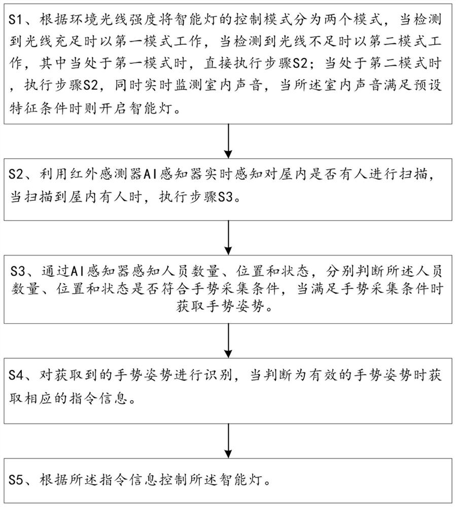 A control method and control system for smart lights